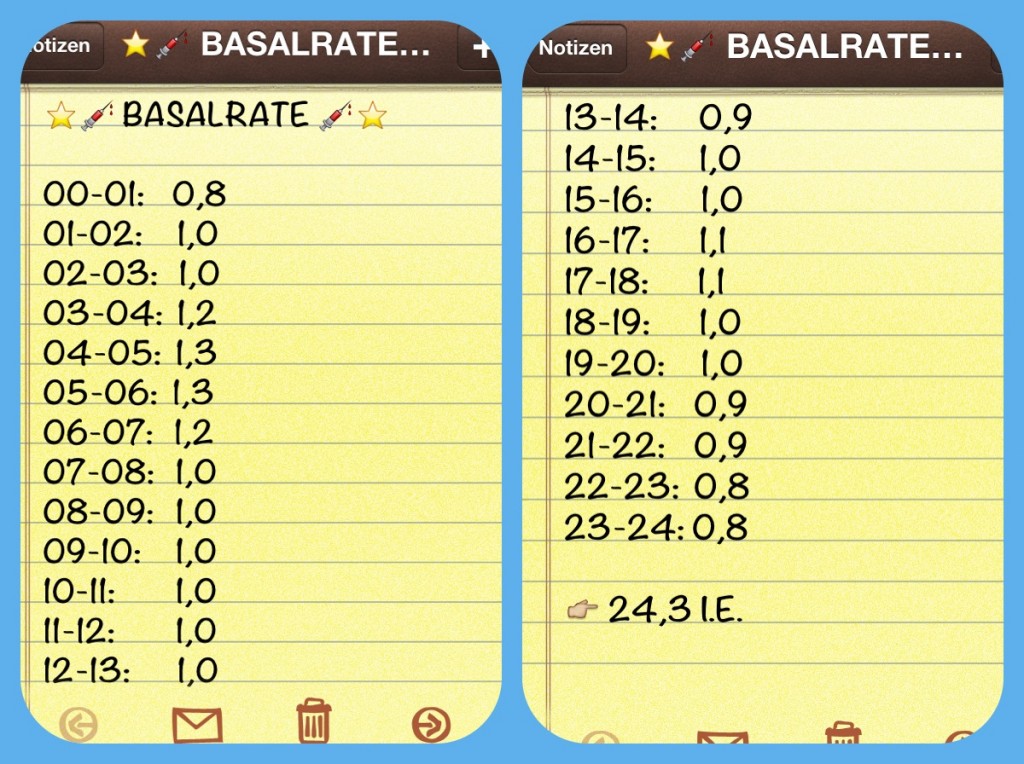 Basalrate